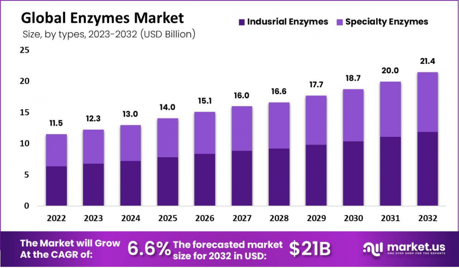 Enzymes Market Size.png