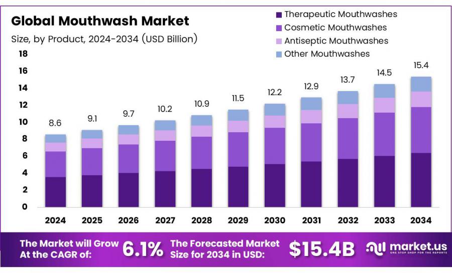 Mouthwash Market Size