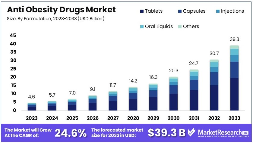 Anti Obesity Drugs Market Size