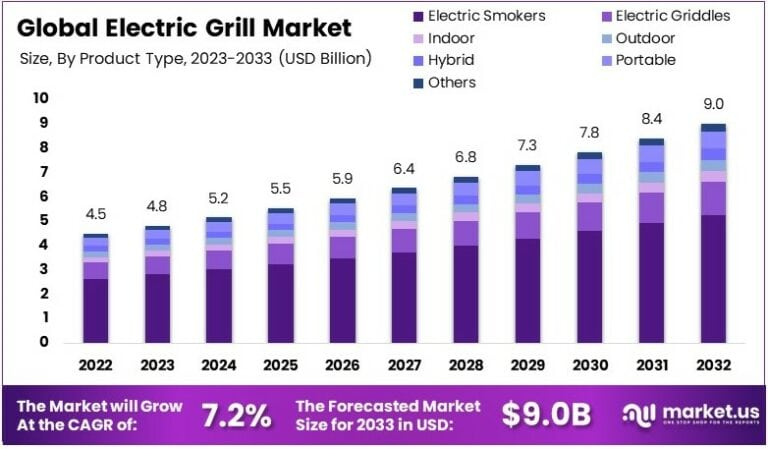 Electric Grill Market Size