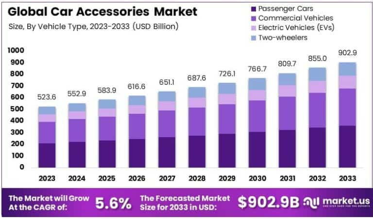 Car Accessories Market Size