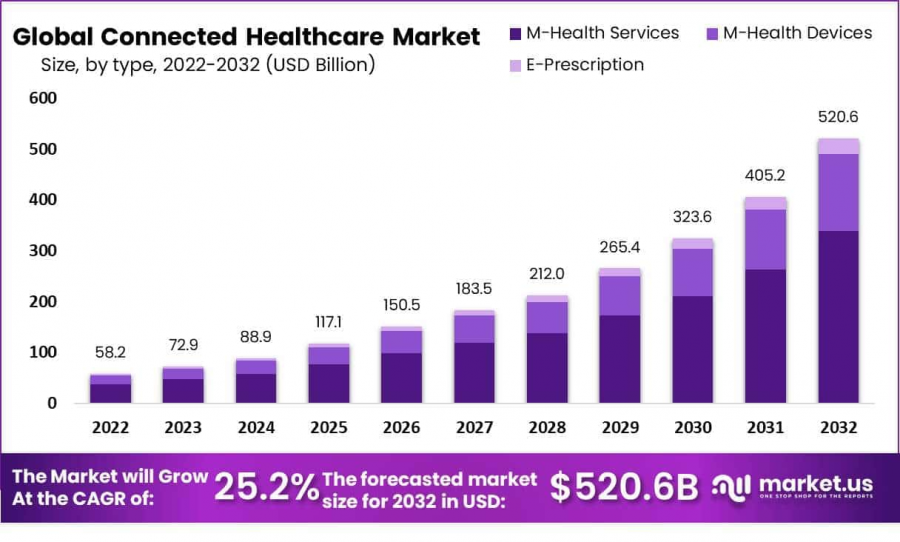 Connected Healthcare Market Size.png