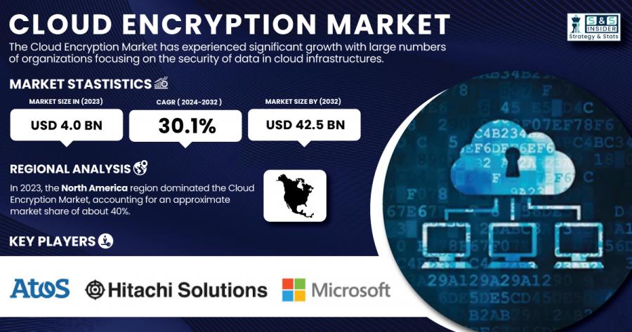 Cloud-Encryption-Market