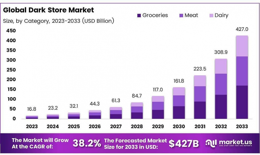 Dark Store Market Size