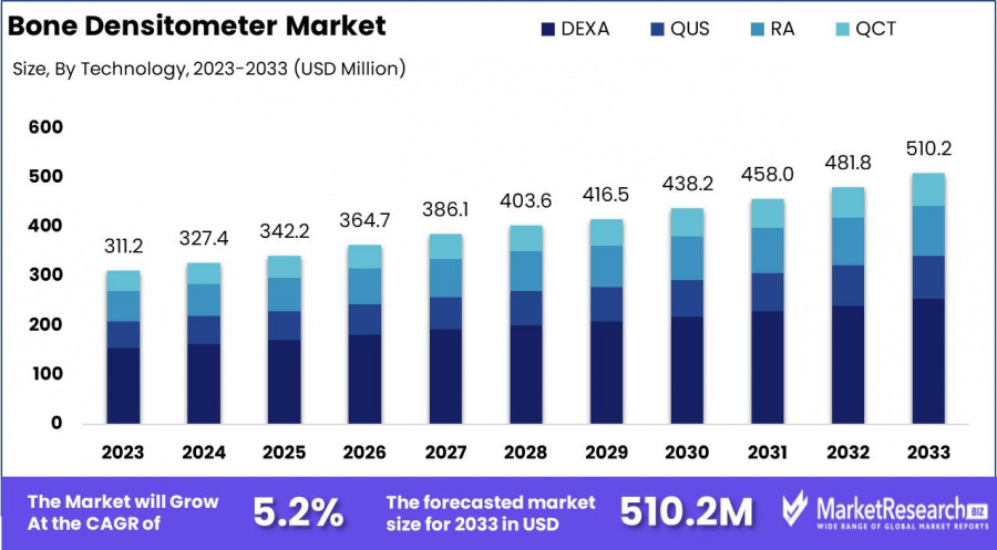 Bone Densitometer Market Size