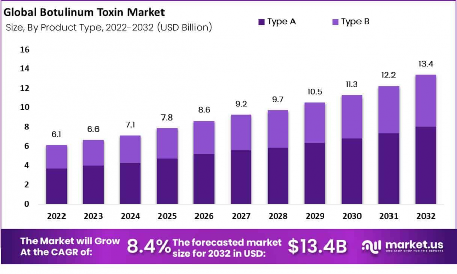 Botulinum Toxin Market Size.png