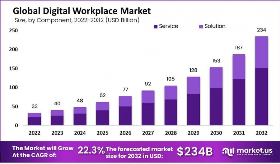 Digital Workplace Market Size