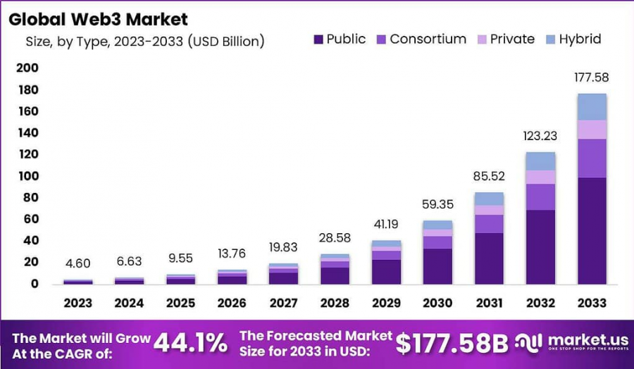 Web3 Market Size