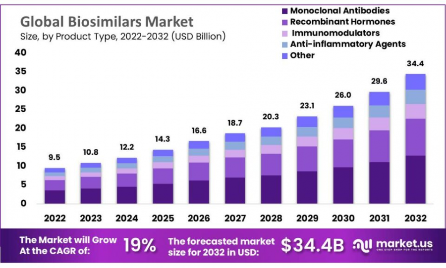 Biosimilars Market Size.png