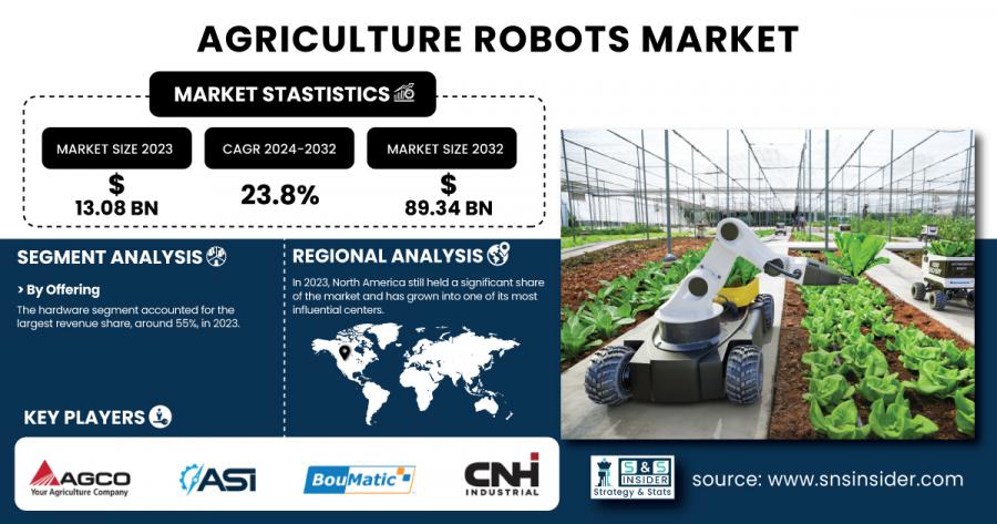 Agriculture Robots Market