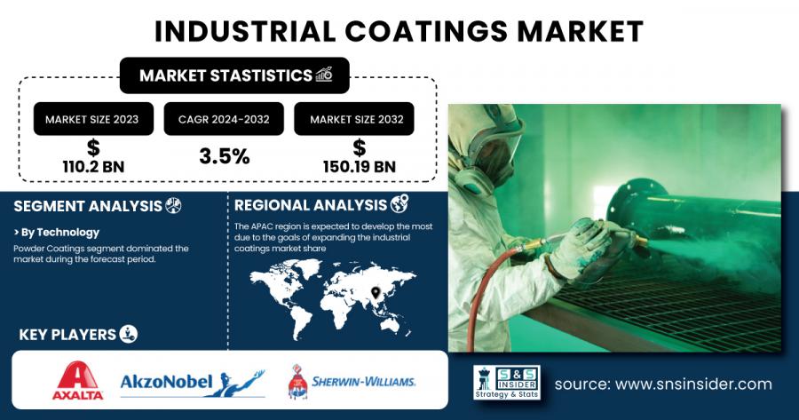 Industrial Coatings Market