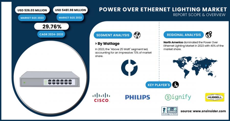 Power Over Ethernet Lighting Market Size & Growth Report