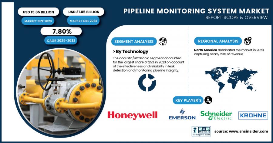 Pipeline Monitoring System Market