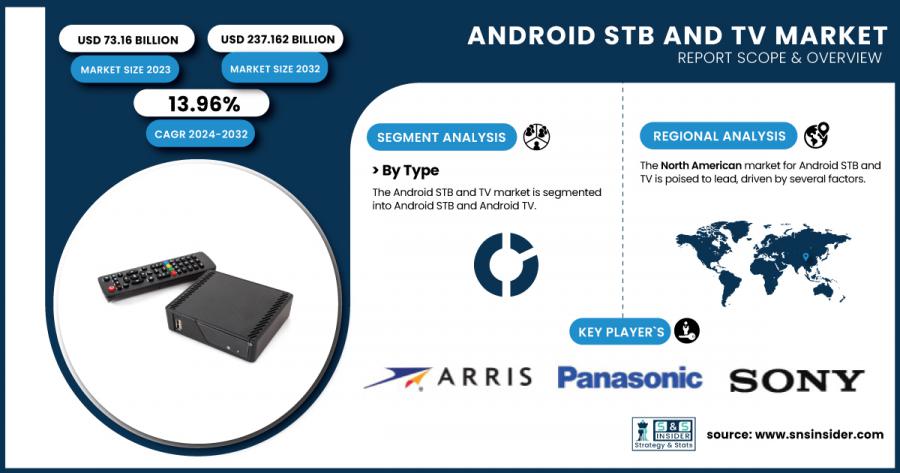 Android Set-Top Box and TV Market Size & Growth Report