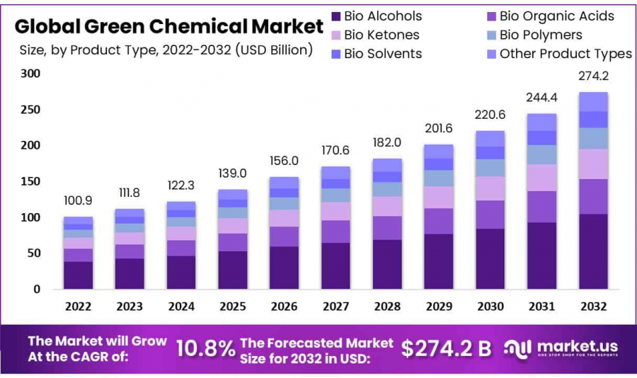 Green-Chemical-Market