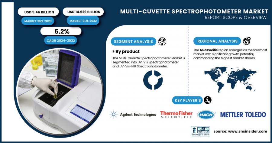 Multi-Cuvette Spectrophotometer Market Size & Growth Report