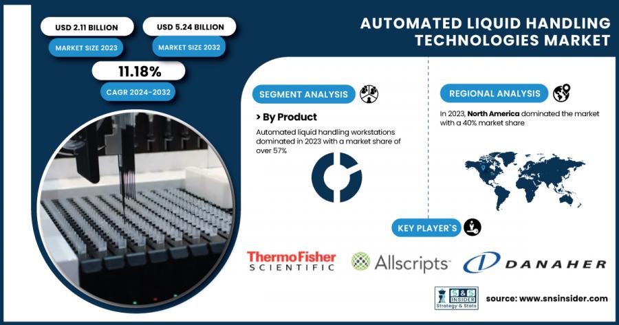 Automated Liquid Handling Technologies Market