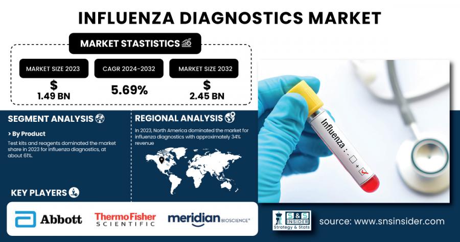 Influenza Diagnostics Market