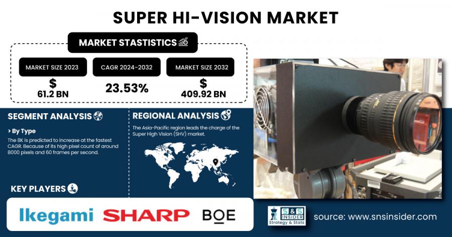 Super Hi-Vision Market Size & Growth Report