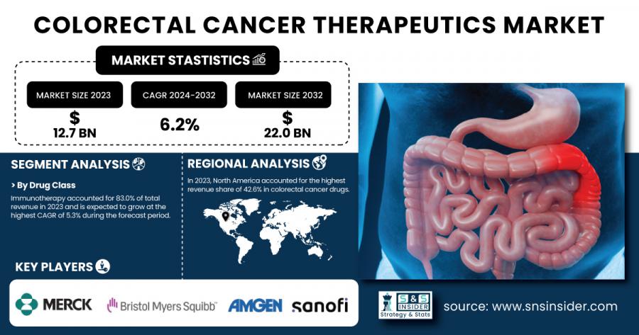 Colorectal Cancer Therapeutics Market