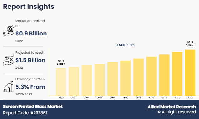 Screen Printed Glass Market Size, Share, and Trend