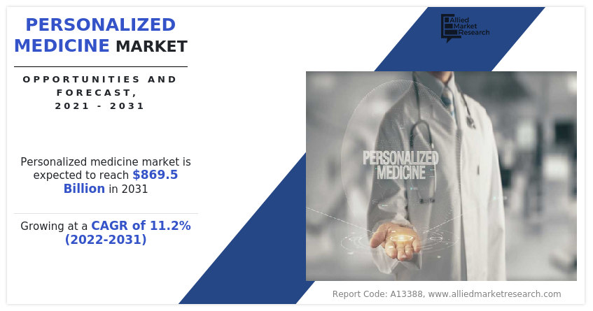 Personalized Medicine Market Research Report