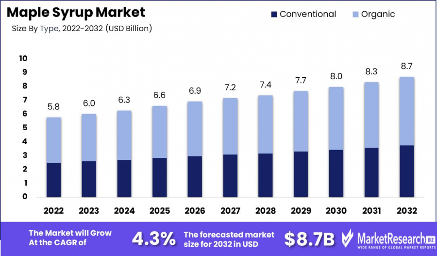 Maple Syrup Market Growth Analysis