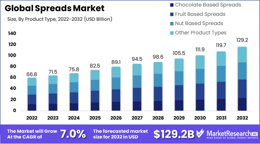 Spreads Market Growth