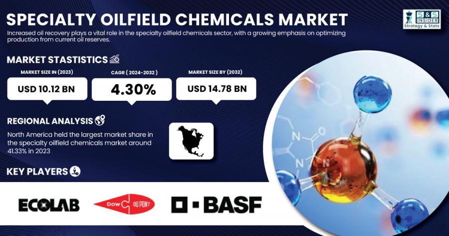 Specialty Oilfield Chemicals Market