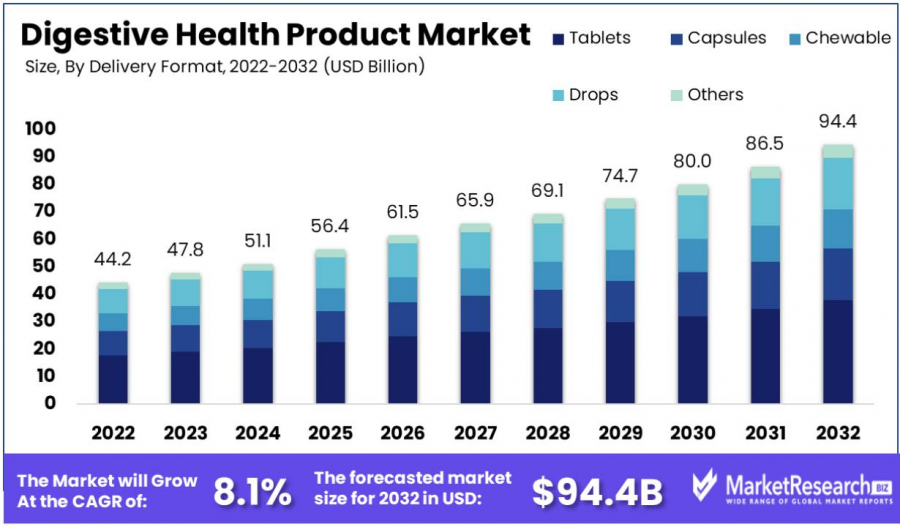 Digestive Health Products Market Size