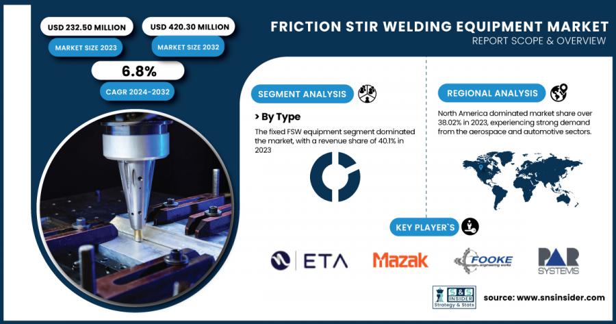 Friction Stir Welding Equipment Market