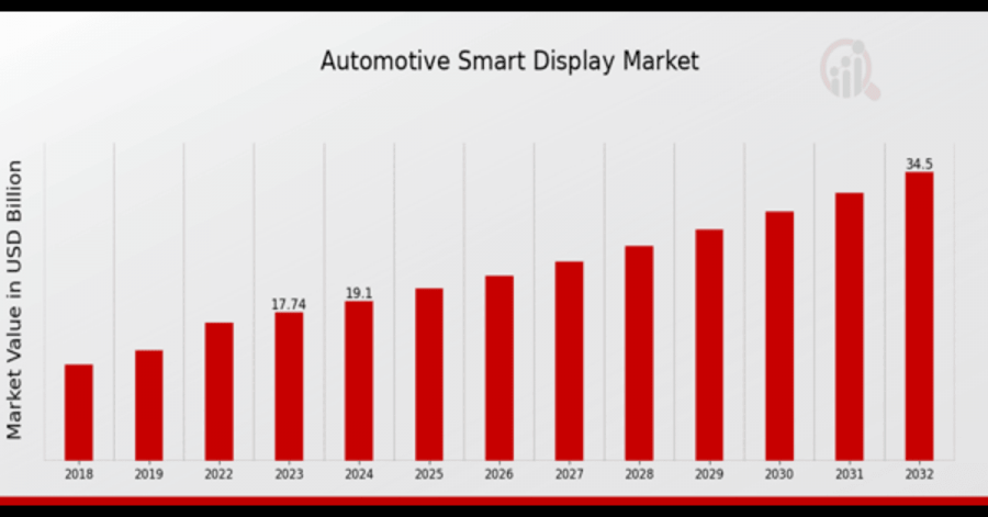 Automotive Smart Display Market Overview