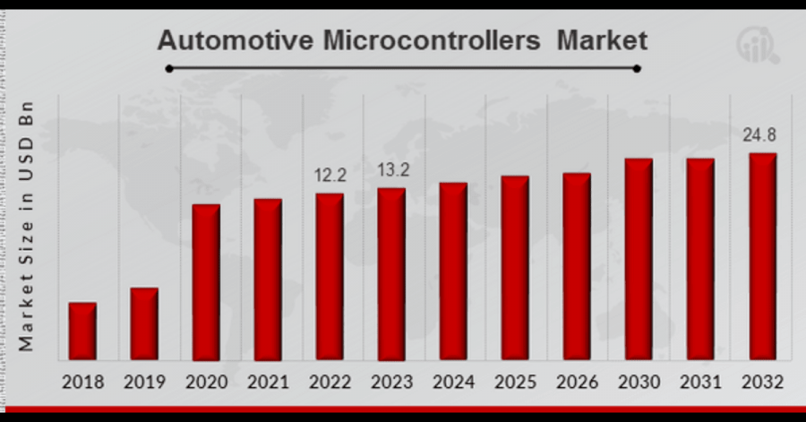 Automotive Microcontrollers Market Overview