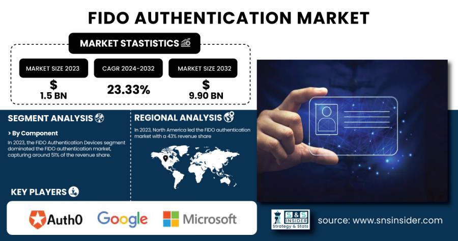 FIDO-Authentication-Market