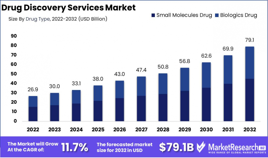 Drug Discovery Services Market Size