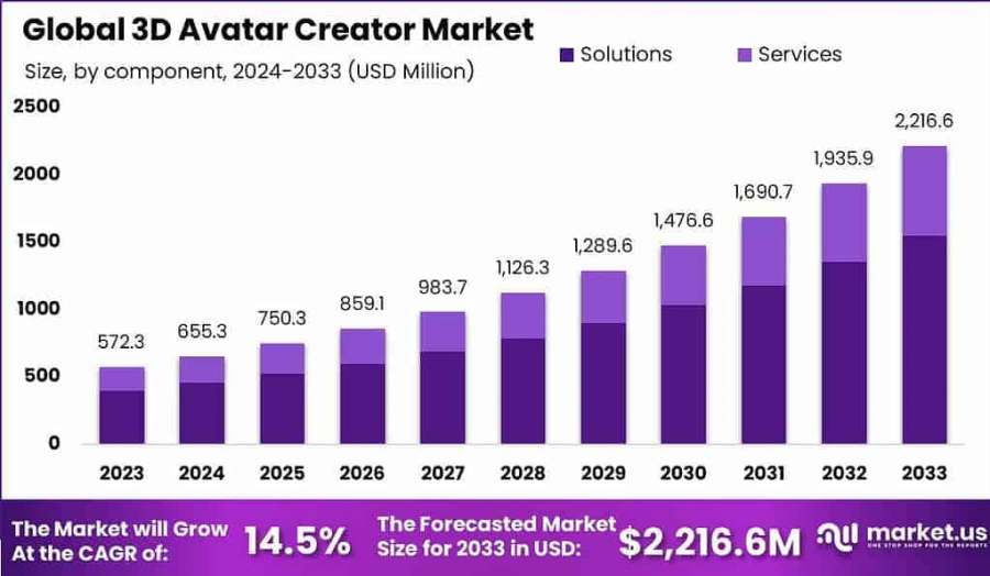 3D Avatar Creator Market Size