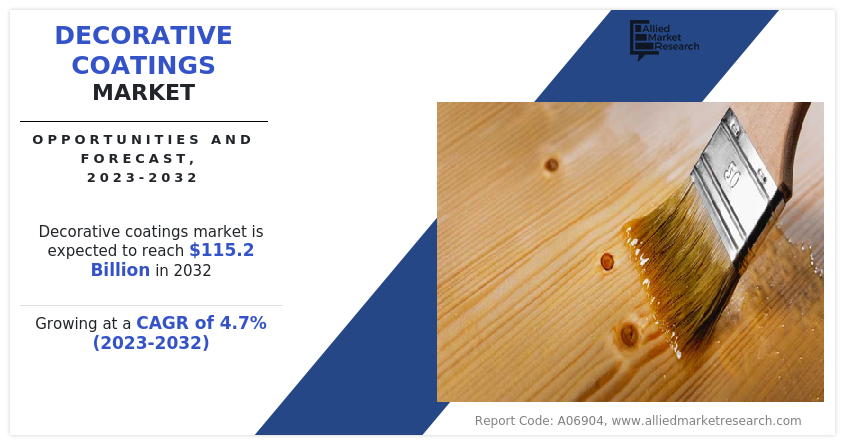 Decorative Coatings Market