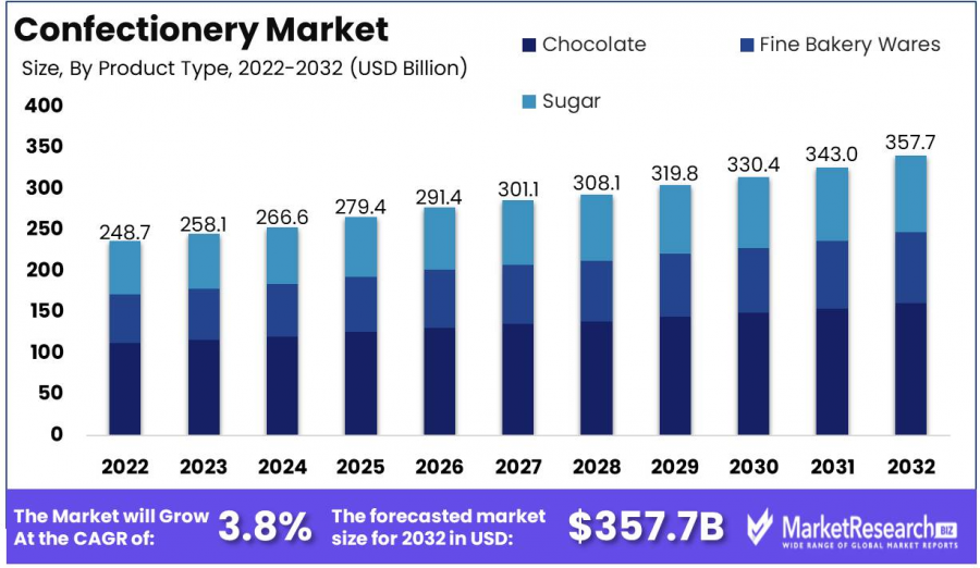 Confectionery Market 1