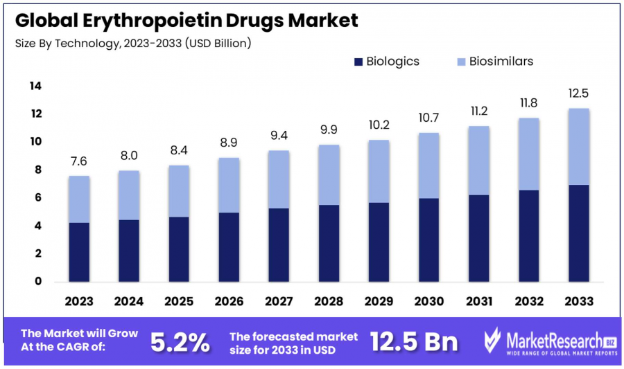 Erythropoietin Drugs Market Size