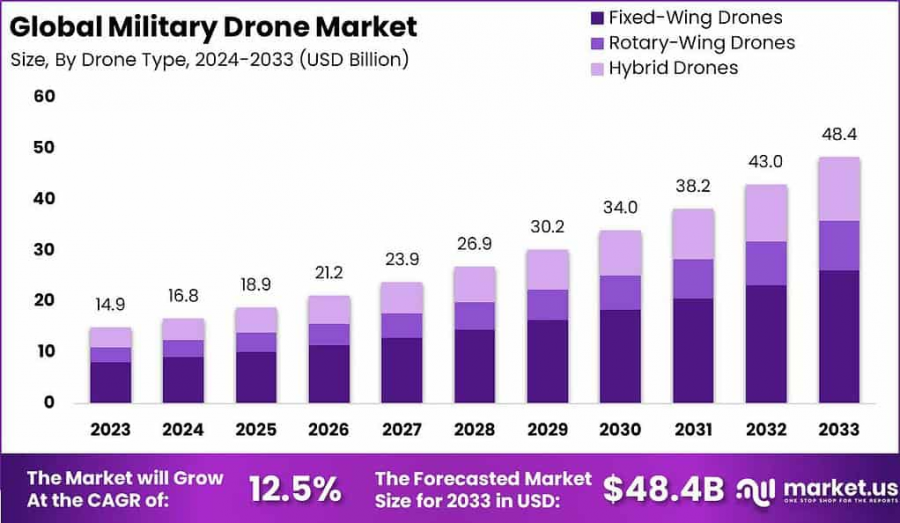 Military Drone Market Size