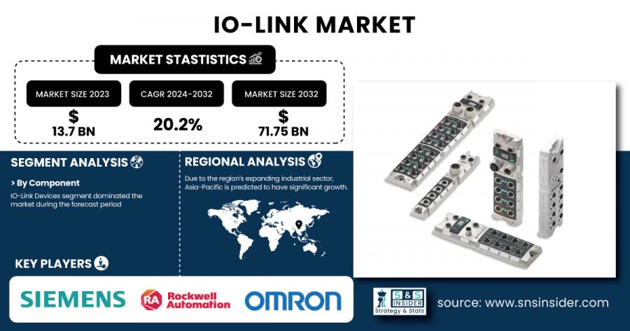 IO-Link Market Size & Growth Report