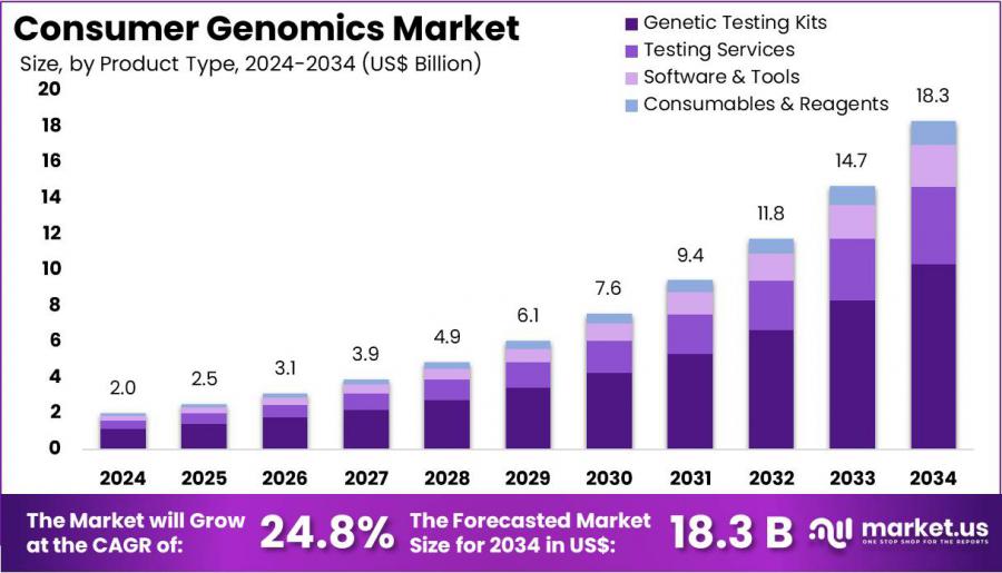 Consumer Genomics Market Size.jpg