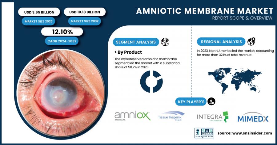 Amniotic Membrane Market