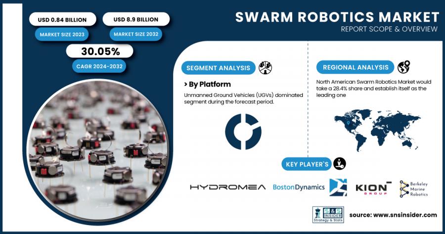 Swarm Robotics Market Size & Growth Report