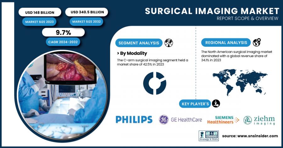 Surgical Imaging Market