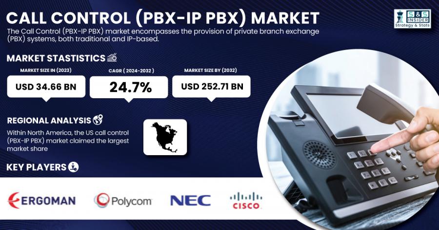 Call Control (PBX-IP PBX) Market Size & Growth Report