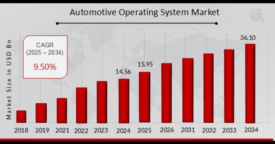 Automotive Operating System Market Overview