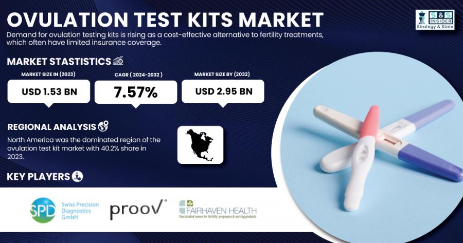 Ovulation Test Kits Market