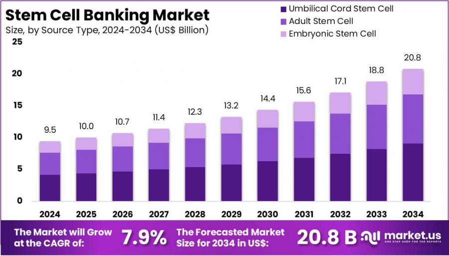 Stem Cell Banking Market Size.jpg