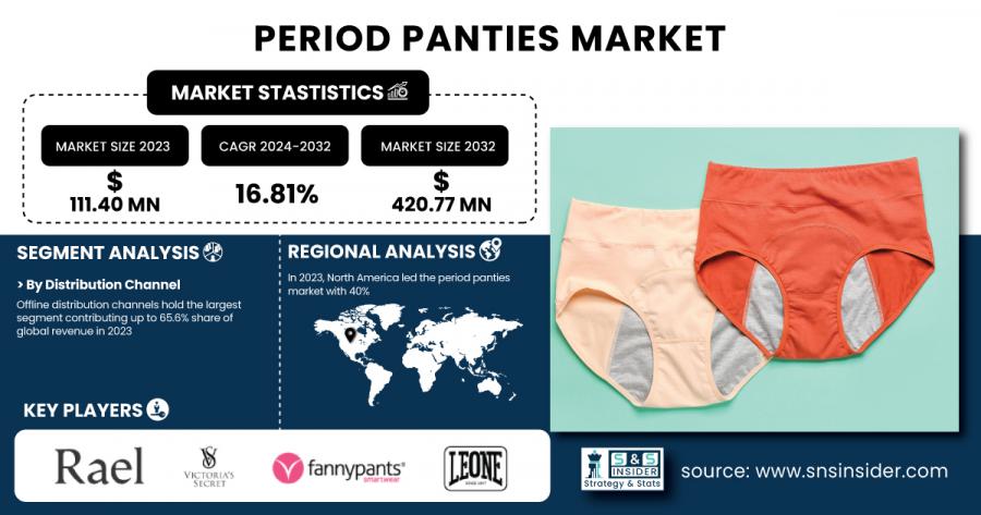 Period Panties market